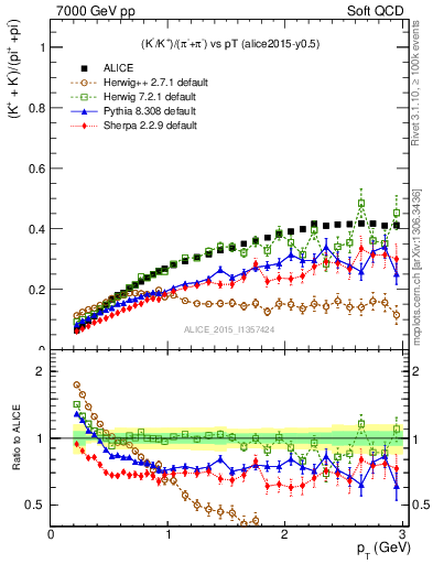 Plot of KmKp2pippim_pt in 7000 GeV pp collisions
