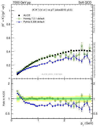 Plot of KmKp2pippim_pt in 7000 GeV pp collisions