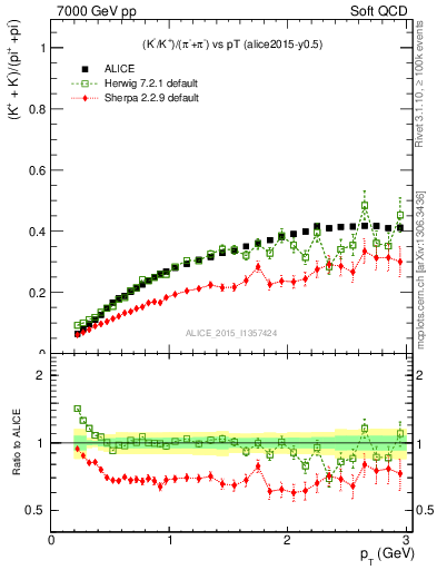 Plot of KmKp2pippim_pt in 7000 GeV pp collisions