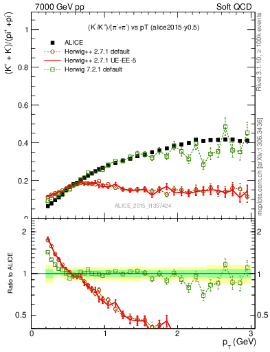 Plot of KmKp2pippim_pt in 7000 GeV pp collisions