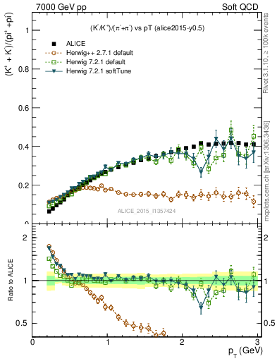 Plot of KmKp2pippim_pt in 7000 GeV pp collisions