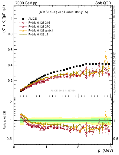 Plot of KmKp2pippim_pt in 7000 GeV pp collisions