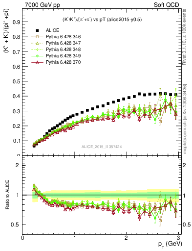 Plot of KmKp2pippim_pt in 7000 GeV pp collisions