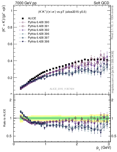 Plot of KmKp2pippim_pt in 7000 GeV pp collisions