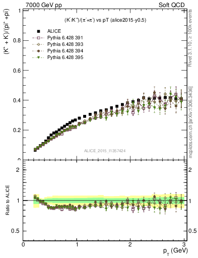 Plot of KmKp2pippim_pt in 7000 GeV pp collisions