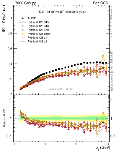 Plot of KmKp2pippim_pt in 7000 GeV pp collisions