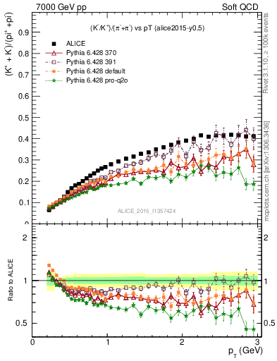 Plot of KmKp2pippim_pt in 7000 GeV pp collisions