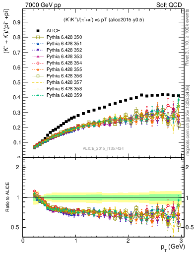 Plot of KmKp2pippim_pt in 7000 GeV pp collisions