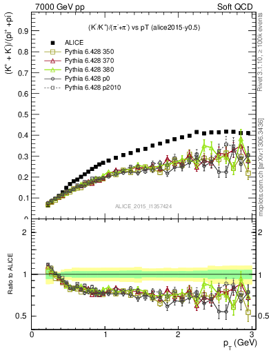 Plot of KmKp2pippim_pt in 7000 GeV pp collisions