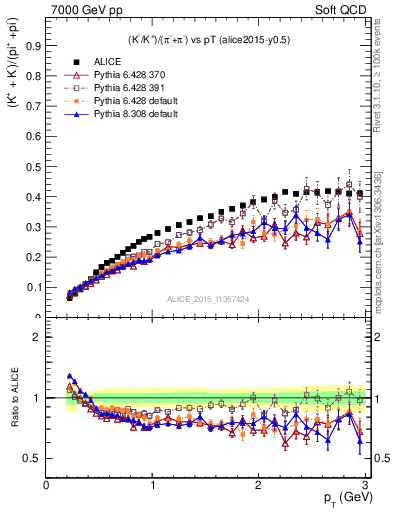 Plot of KmKp2pippim_pt in 7000 GeV pp collisions