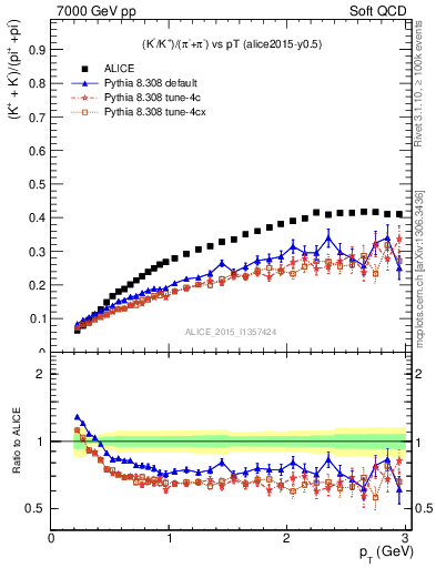 Plot of KmKp2pippim_pt in 7000 GeV pp collisions