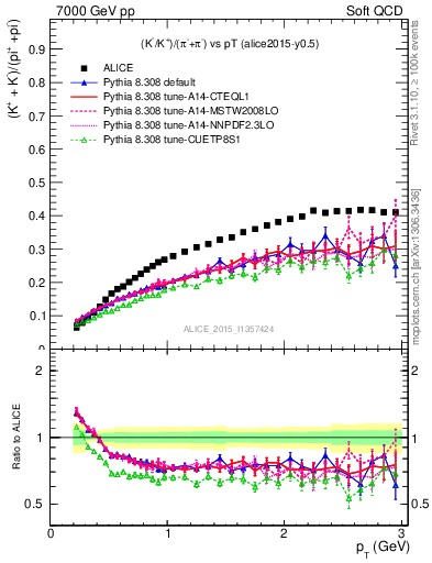 Plot of KmKp2pippim_pt in 7000 GeV pp collisions