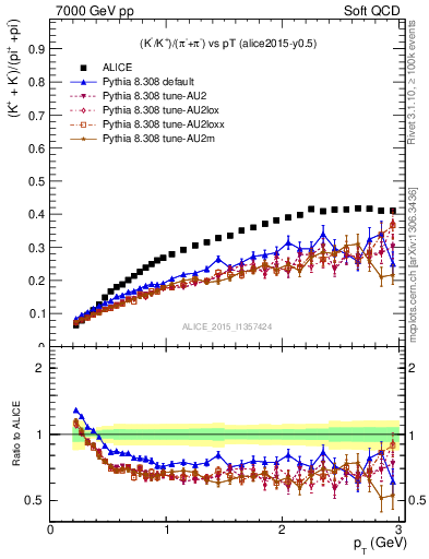 Plot of KmKp2pippim_pt in 7000 GeV pp collisions