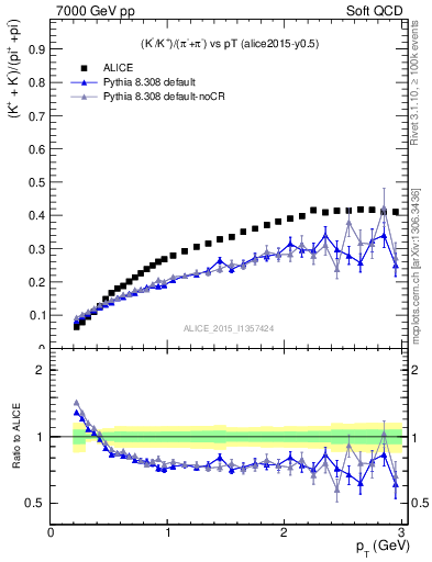 Plot of KmKp2pippim_pt in 7000 GeV pp collisions