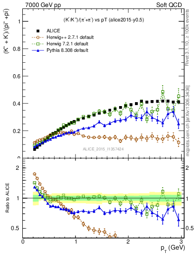 Plot of KmKp2pippim_pt in 7000 GeV pp collisions