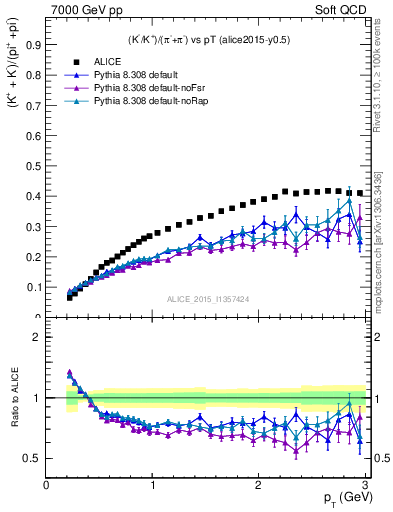 Plot of KmKp2pippim_pt in 7000 GeV pp collisions
