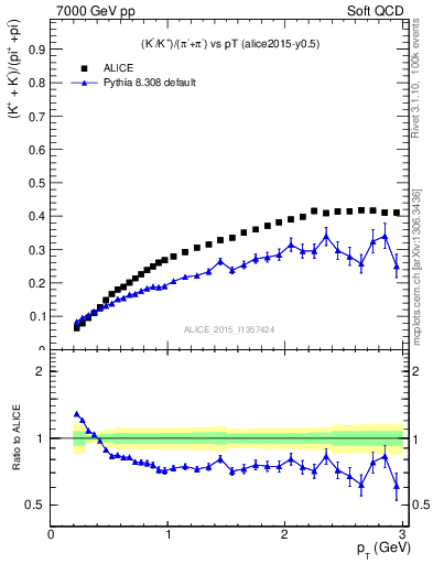 Plot of KmKp2pippim_pt in 7000 GeV pp collisions