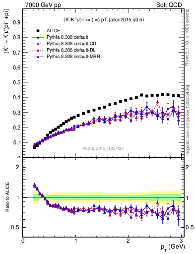 Plot of KmKp2pippim_pt in 7000 GeV pp collisions