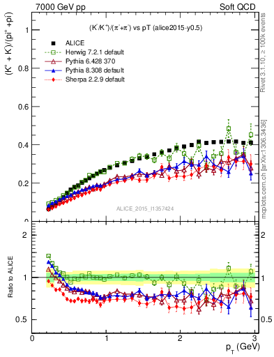 Plot of KmKp2pippim_pt in 7000 GeV pp collisions
