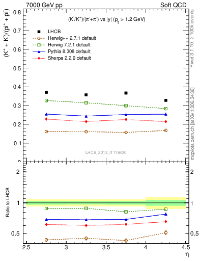 Plot of KmKp2pippim_y in 7000 GeV pp collisions