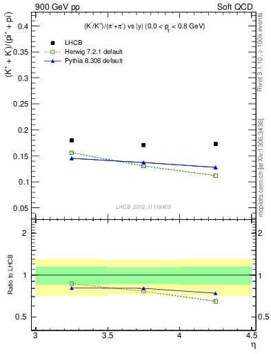 Plot of KmKp2pippim_y in 900 GeV pp collisions