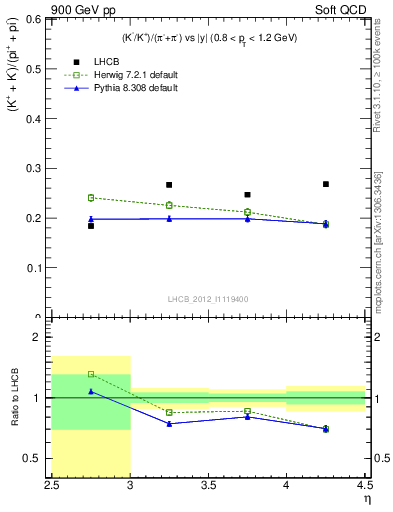 Plot of KmKp2pippim_y in 900 GeV pp collisions