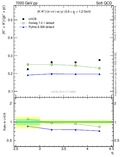 Plot of KmKp2pippim_y in 7000 GeV pp collisions