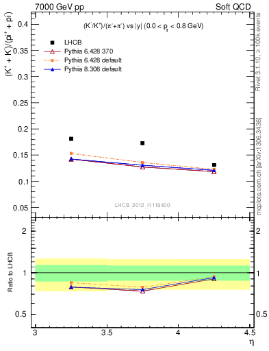 Plot of KmKp2pippim_y in 7000 GeV pp collisions