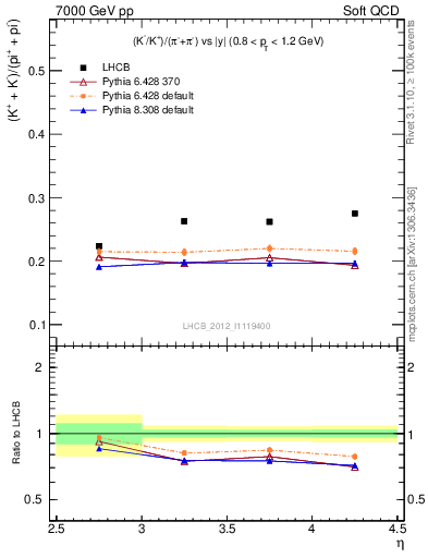 Plot of KmKp2pippim_y in 7000 GeV pp collisions