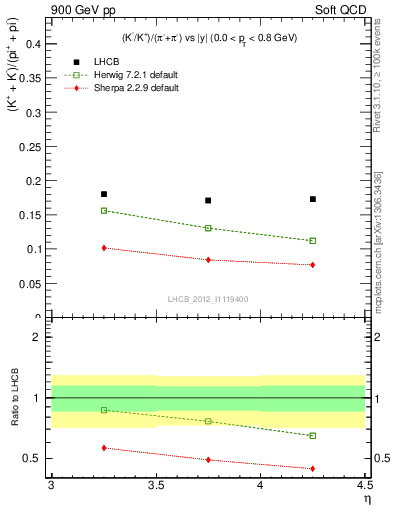 Plot of KmKp2pippim_y in 900 GeV pp collisions