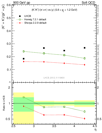 Plot of KmKp2pippim_y in 900 GeV pp collisions