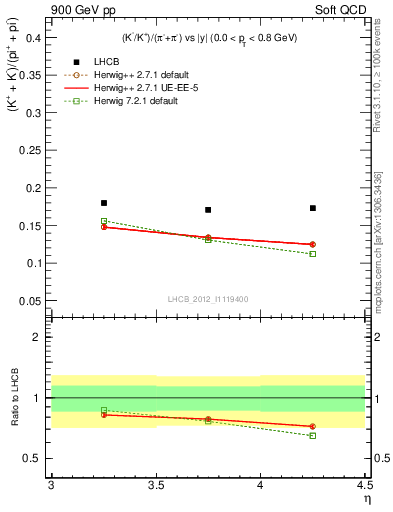 Plot of KmKp2pippim_y in 900 GeV pp collisions
