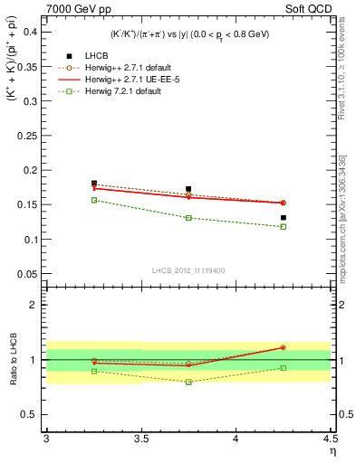 Plot of KmKp2pippim_y in 7000 GeV pp collisions