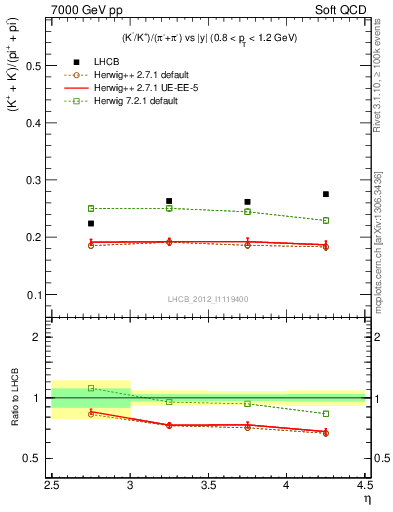 Plot of KmKp2pippim_y in 7000 GeV pp collisions