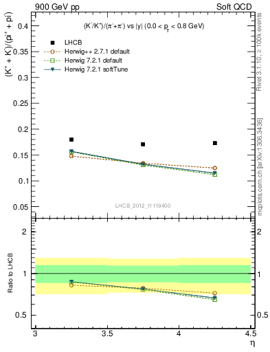 Plot of KmKp2pippim_y in 900 GeV pp collisions