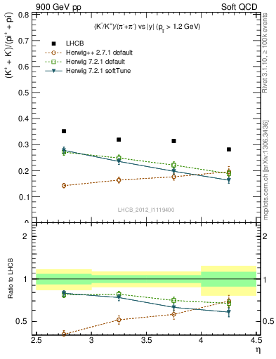Plot of KmKp2pippim_y in 900 GeV pp collisions