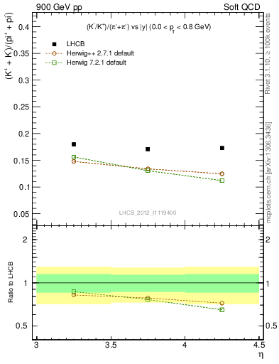 Plot of KmKp2pippim_y in 900 GeV pp collisions