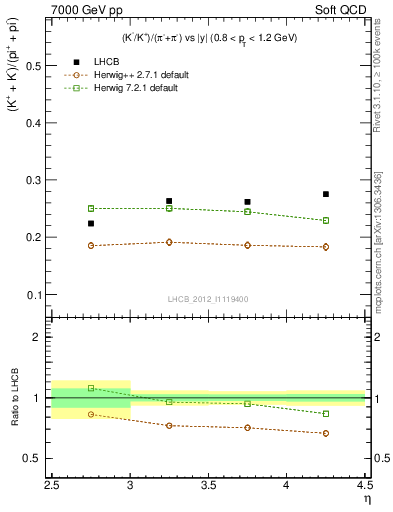 Plot of KmKp2pippim_y in 7000 GeV pp collisions