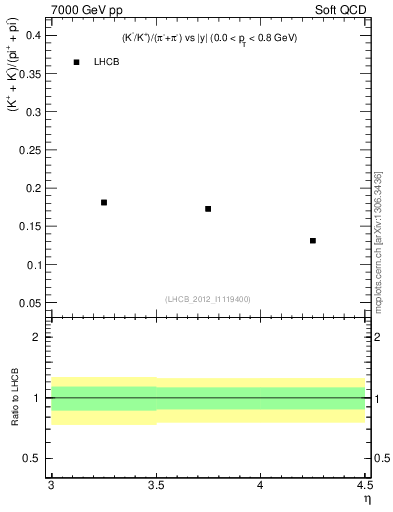 Plot of KmKp2pippim_y in 7000 GeV pp collisions