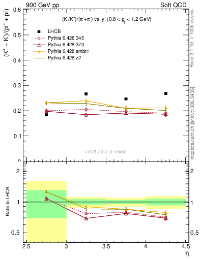 Plot of KmKp2pippim_y in 900 GeV pp collisions
