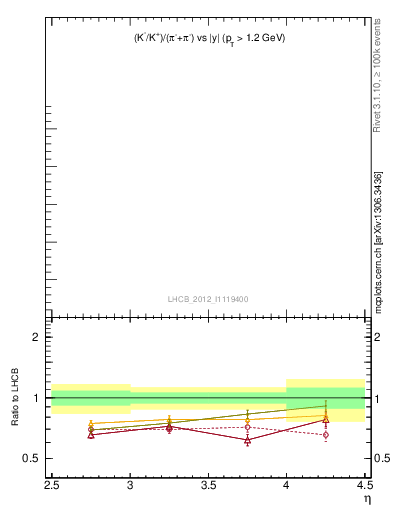 Plot of KmKp2pippim_y in 900 GeV pp collisions