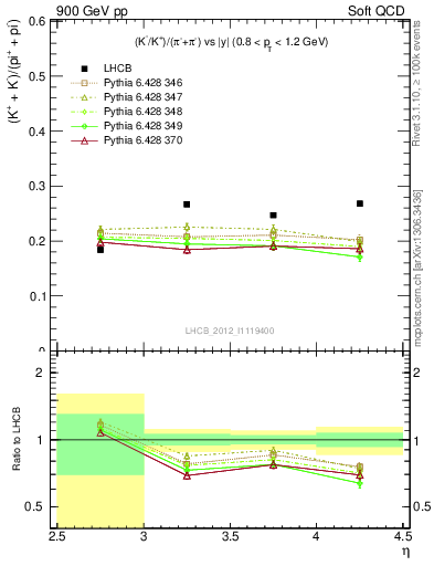 Plot of KmKp2pippim_y in 900 GeV pp collisions