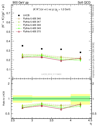 Plot of KmKp2pippim_y in 900 GeV pp collisions
