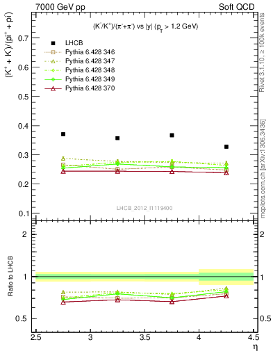Plot of KmKp2pippim_y in 7000 GeV pp collisions