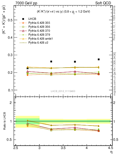 Plot of KmKp2pippim_y in 7000 GeV pp collisions