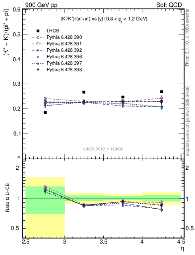 Plot of KmKp2pippim_y in 900 GeV pp collisions