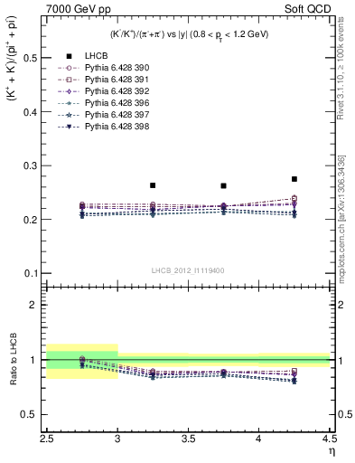 Plot of KmKp2pippim_y in 7000 GeV pp collisions