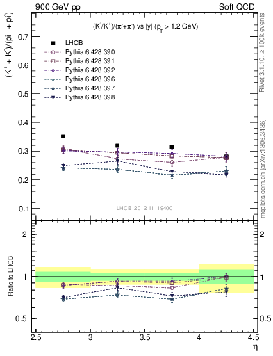 Plot of KmKp2pippim_y in 900 GeV pp collisions