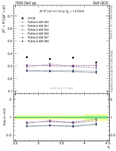 Plot of KmKp2pippim_y in 7000 GeV pp collisions