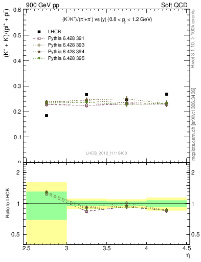 Plot of KmKp2pippim_y in 900 GeV pp collisions